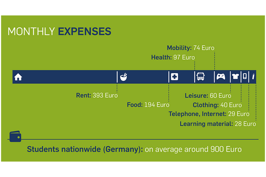 Living Expenses in Germany