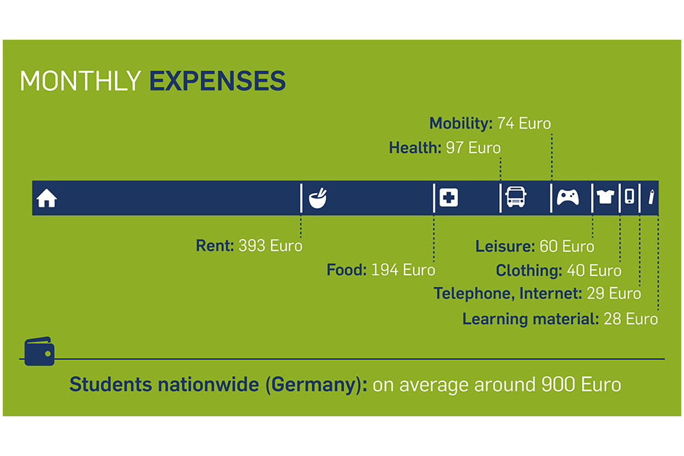 Living Expenses in Germany