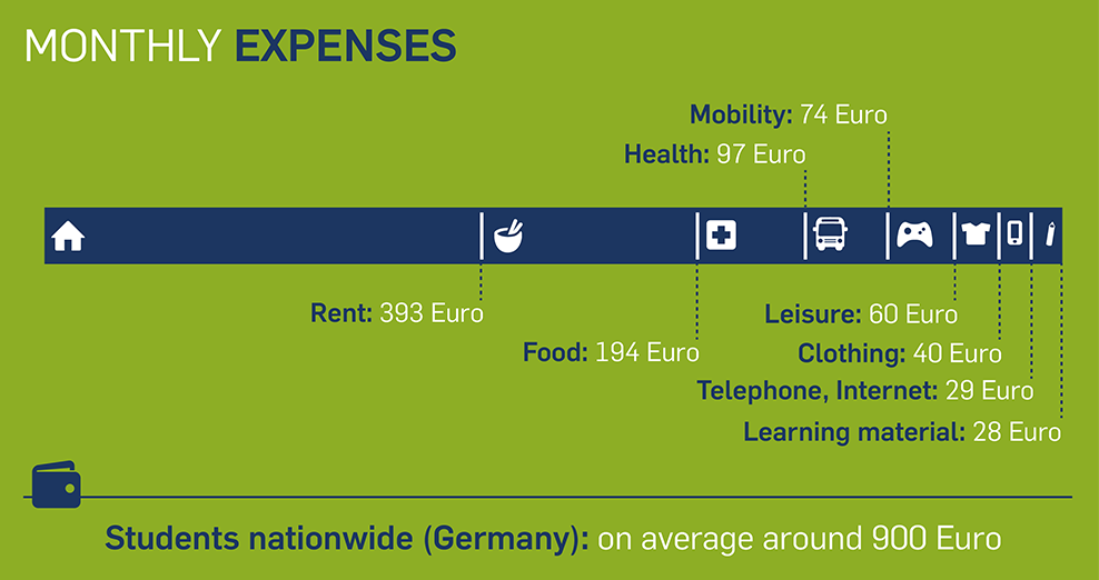 Living Expenses in Germany